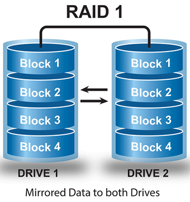 Raid 1: mirrored data to both drives