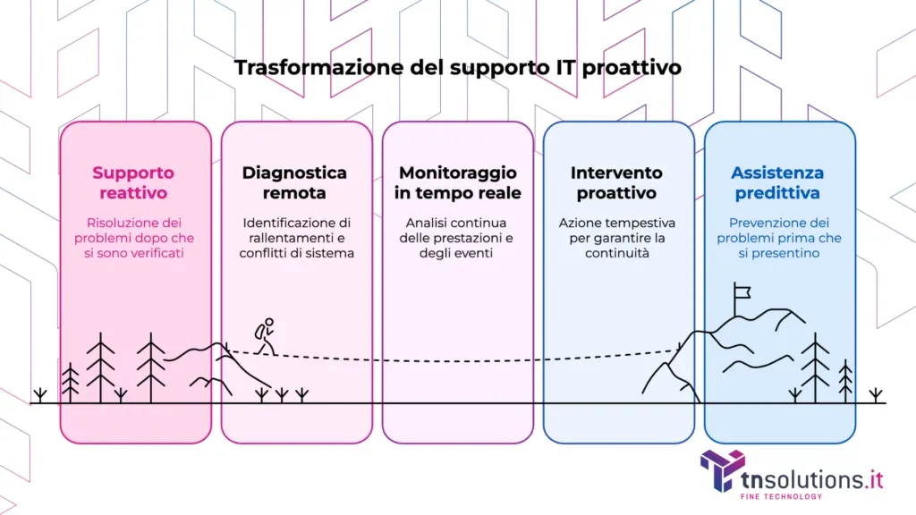 Le 5 fasi della trasformazione del supporto IT proattivo TN Solutions