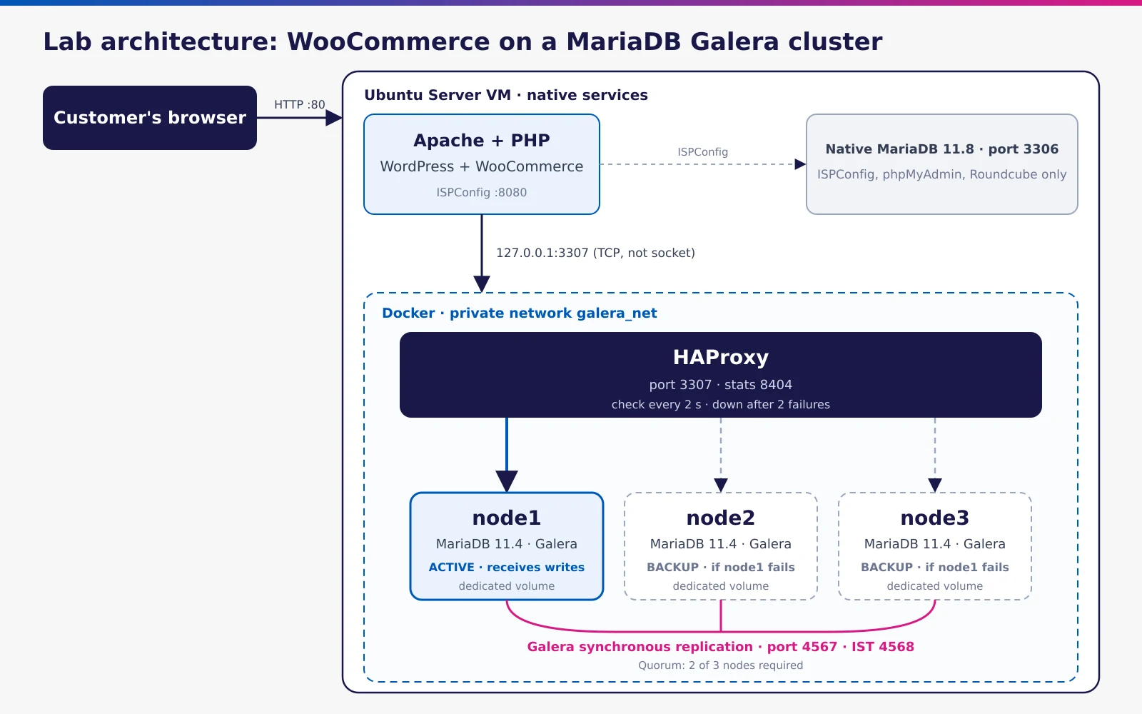 Architecture diagram: Apache and WordPress on the VM, HAProxy on port 3307 and a three-node MariaDB Galera cluster running in Docker