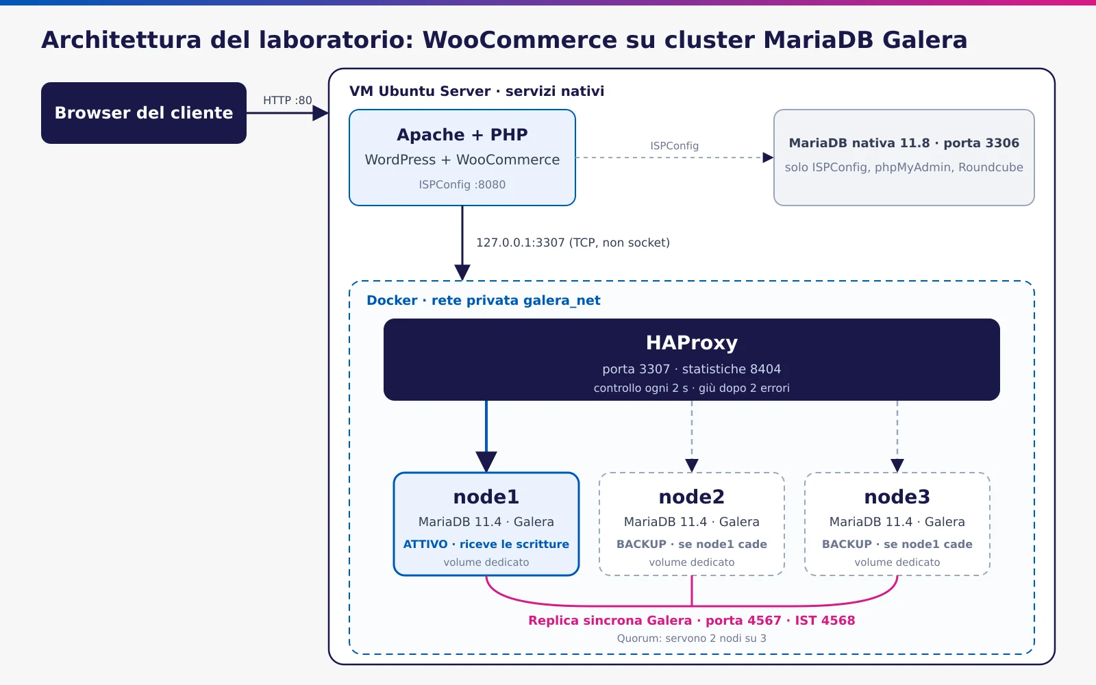 Schema dell'architettura: Apache e WordPress sulla VM, HAProxy sulla porta 3307 e cluster MariaDB Galera di tre nodi in Docker