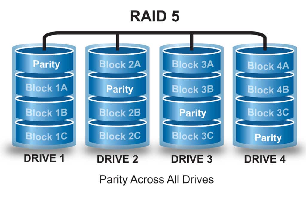 Raid 5 parity across all drives